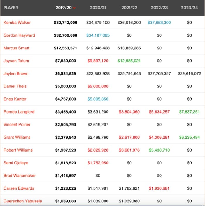Salary Cap chart courtesy of HoopsHype.com